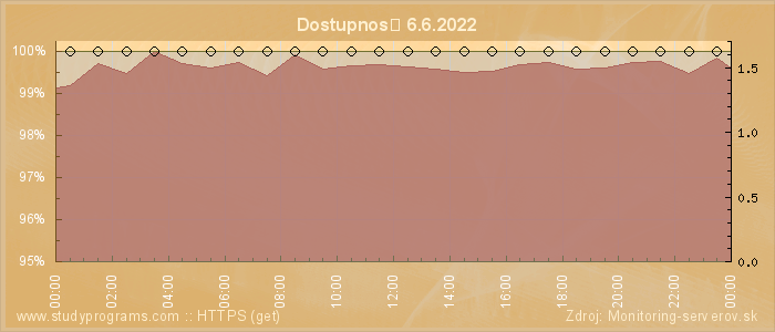 Graf dostupnosti