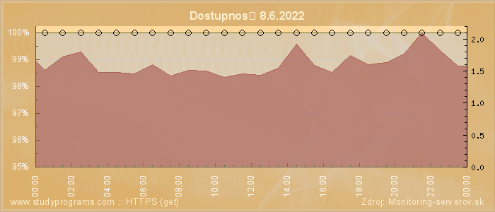 Graf dostupnosti