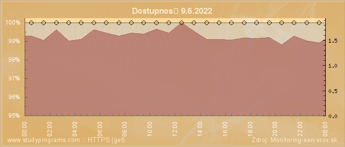 Graf dostupnosti