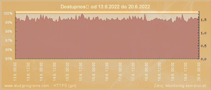 Graf dostupnosti