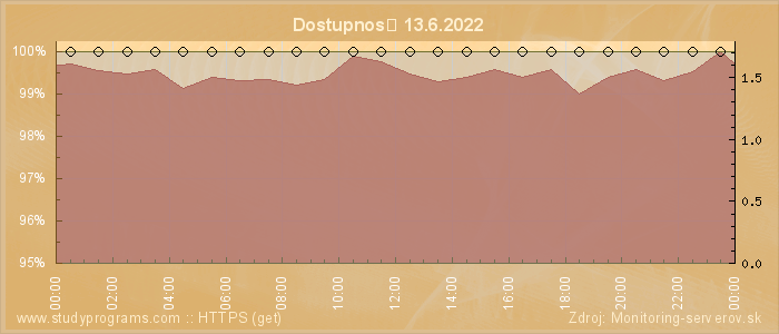 Graf dostupnosti