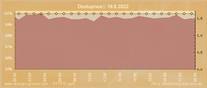 Graf dostupnosti