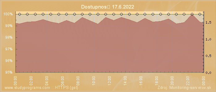 Graf dostupnosti