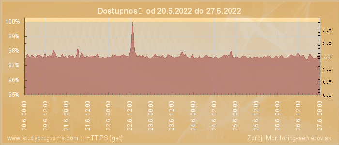 Graf dostupnosti