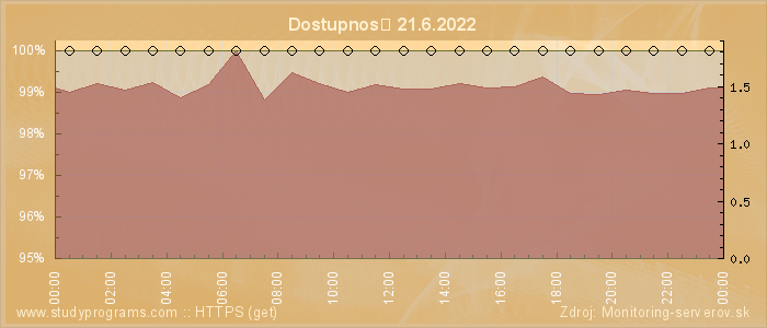 Graf dostupnosti