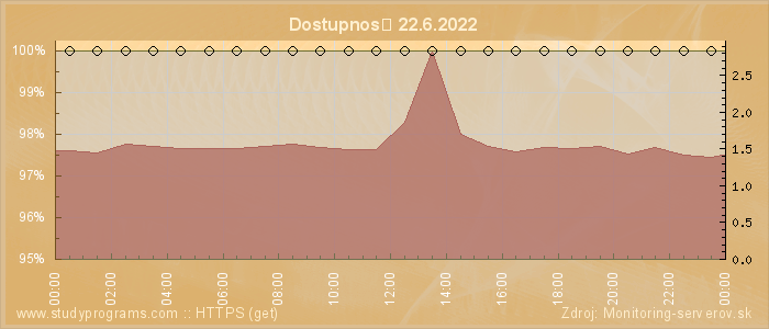 Graf dostupnosti