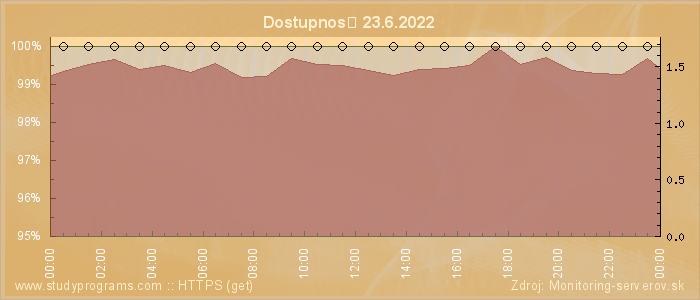 Graf dostupnosti