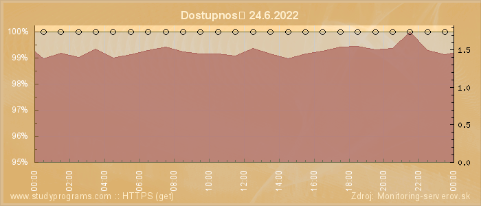 Graf dostupnosti