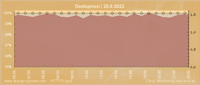 Graf dostupnosti