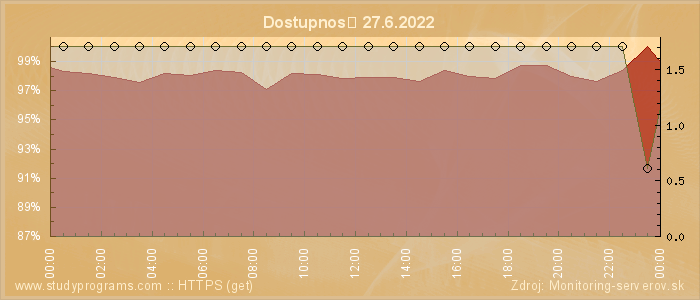 Graf dostupnosti