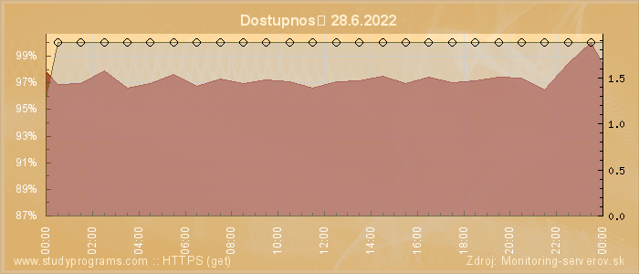 Graf dostupnosti