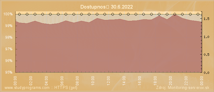 Graf dostupnosti