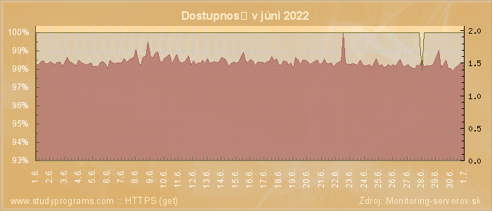 Graf dostupnosti