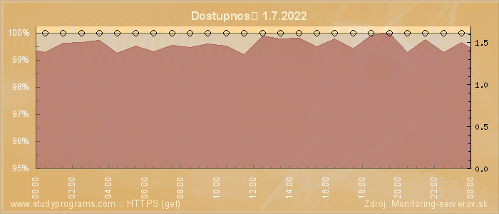 Graf dostupnosti