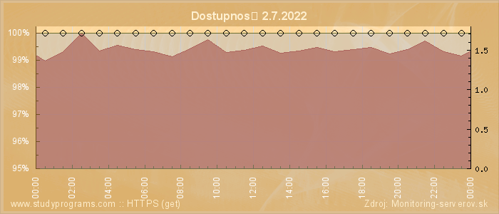 Graf dostupnosti