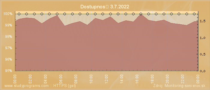 Graf dostupnosti