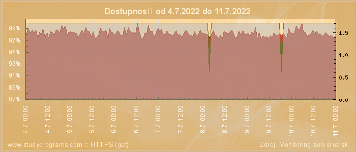 Graf dostupnosti