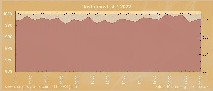 Graf dostupnosti