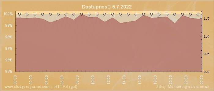 Graf dostupnosti