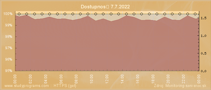 Graf dostupnosti