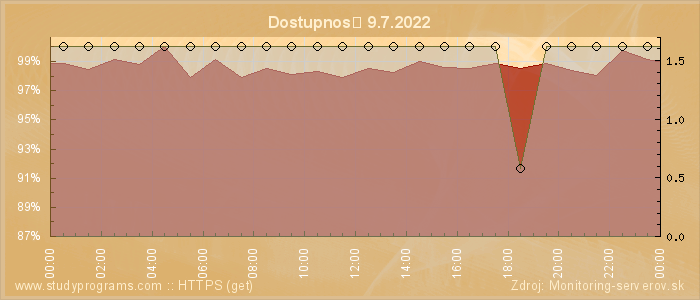 Graf dostupnosti