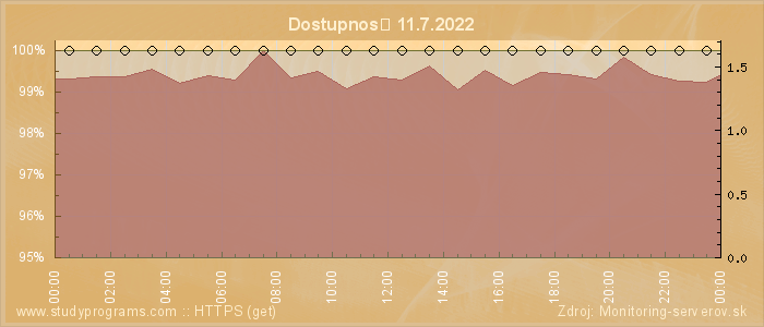 Graf dostupnosti