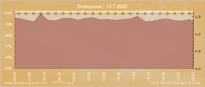 Graf dostupnosti