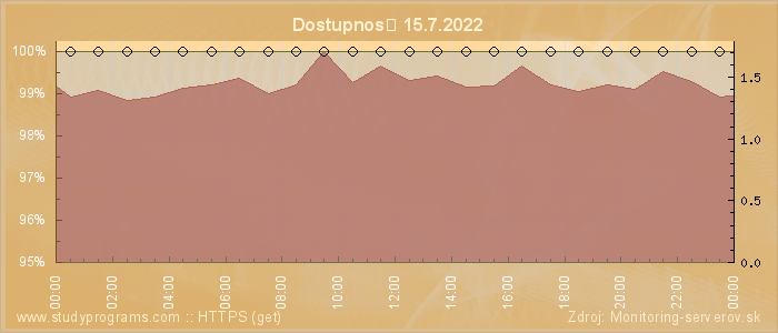 Graf dostupnosti