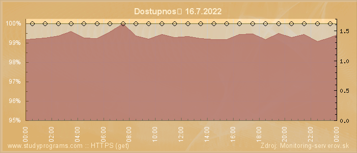 Graf dostupnosti