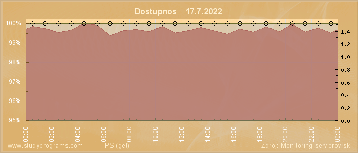 Graf dostupnosti