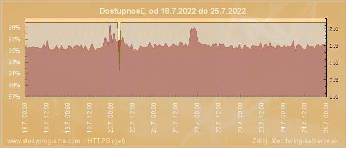 Graf dostupnosti