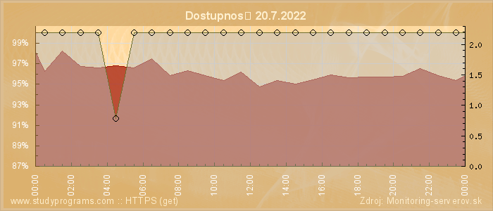 Graf dostupnosti