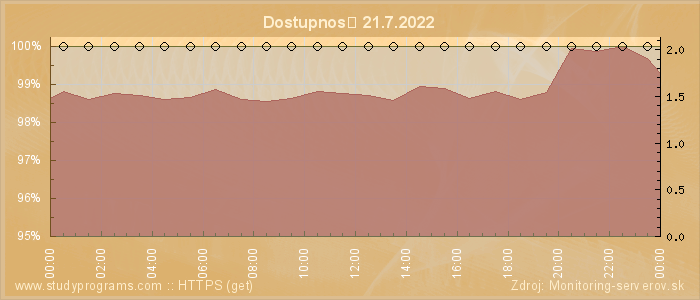 Graf dostupnosti