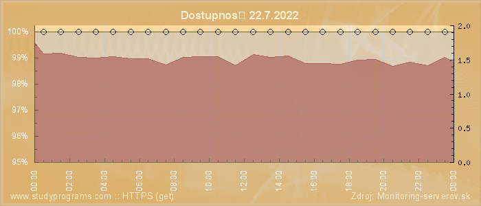 Graf dostupnosti