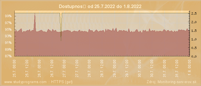 Graf dostupnosti