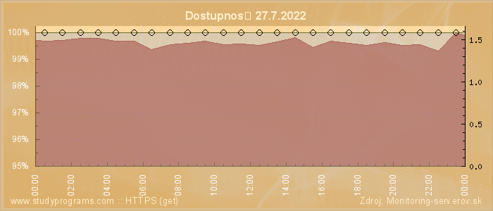 Graf dostupnosti