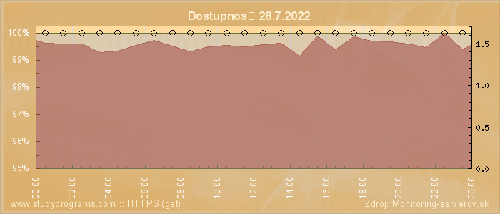 Graf dostupnosti