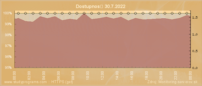 Graf dostupnosti