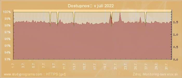 Graf dostupnosti