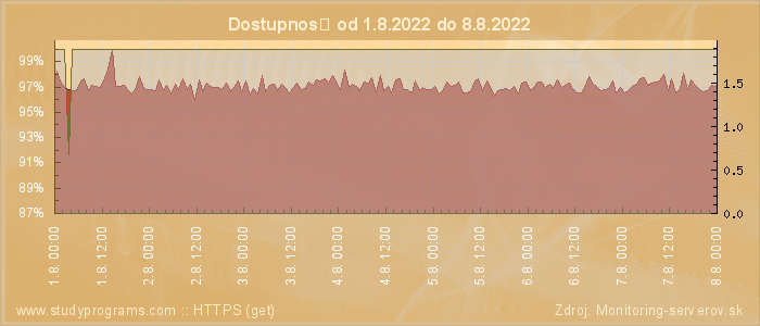 Graf dostupnosti