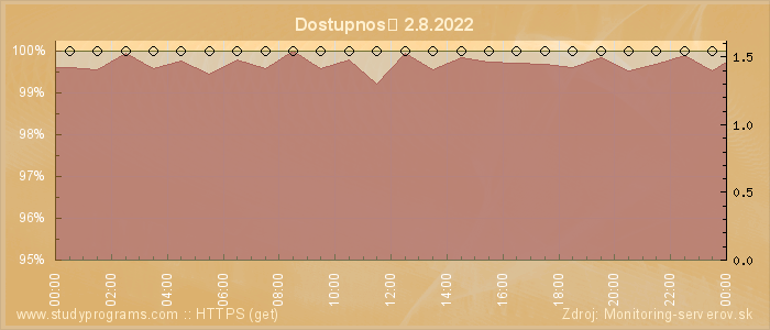 Graf dostupnosti