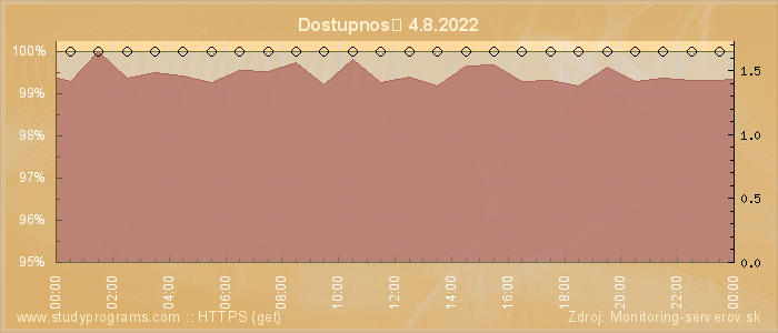 Graf dostupnosti