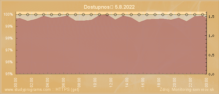 Graf dostupnosti