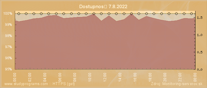 Graf dostupnosti