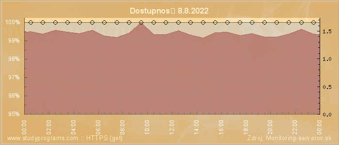 Graf dostupnosti