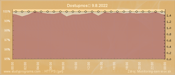 Graf dostupnosti