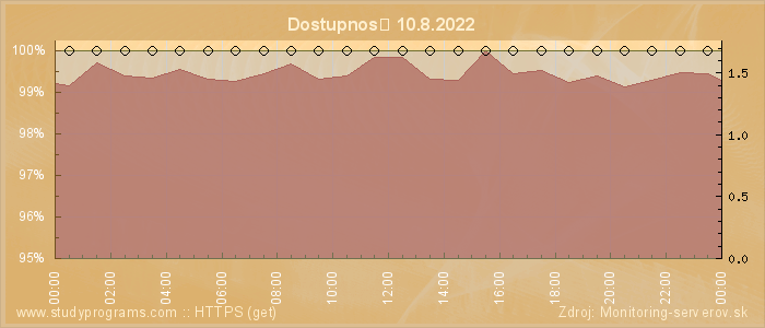 Graf dostupnosti