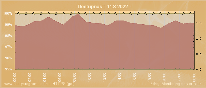 Graf dostupnosti