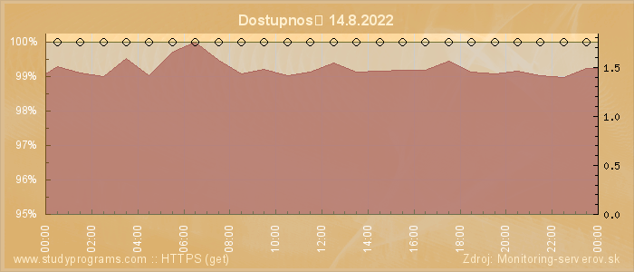 Graf dostupnosti