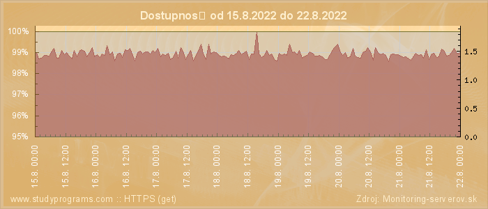 Graf dostupnosti